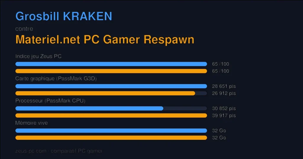 Comparatif Grosbill KRAKEN vs Materiel.net PC Gamer Respawn : indice jeu, carte graphique, processeur et mémoire