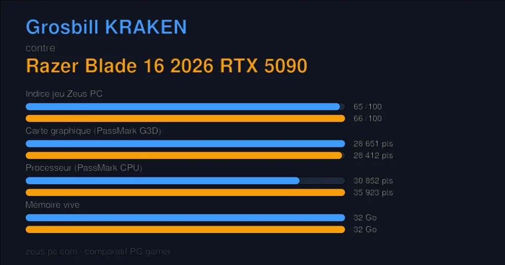 Comparatif Grosbill KRAKEN vs Razer Blade 16 2026 RTX 5090 : indice jeu, carte graphique, processeur et mémoire