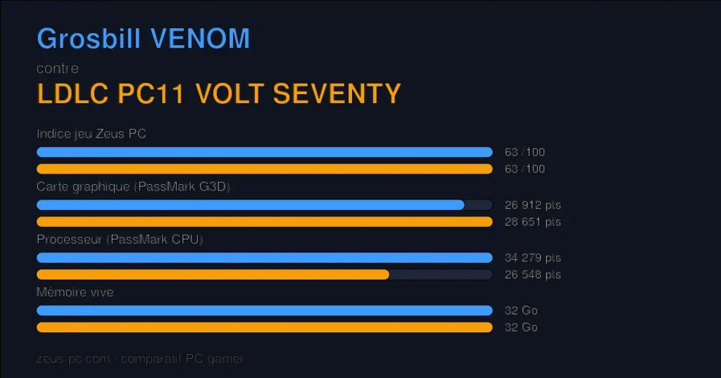 Comparatif Grosbill VENOM vs LDLC PC11 VOLT SEVENTY : indice jeu, carte graphique, processeur et mémoire