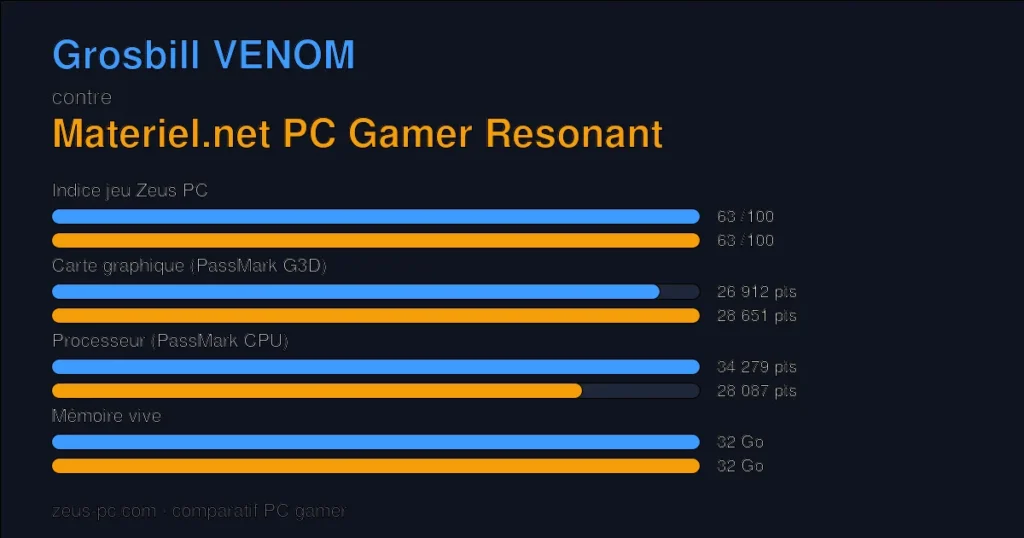 Comparatif Grosbill VENOM vs Materiel.net PC Gamer Resonant : indice jeu, carte graphique, processeur et mémoire