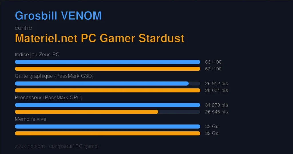 Comparatif Grosbill VENOM vs Materiel.net PC Gamer Stardust : indice jeu, carte graphique, processeur et mémoire