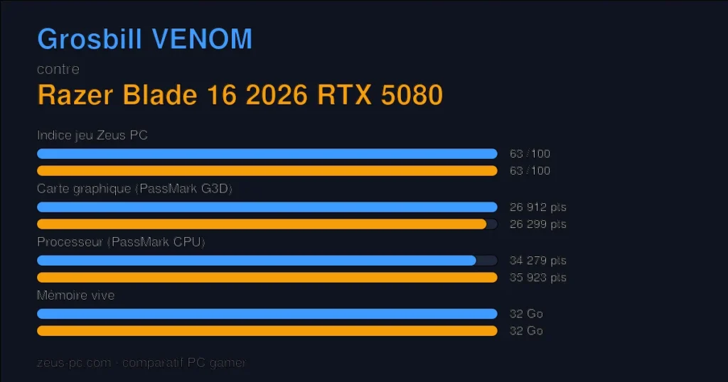 Comparatif Grosbill VENOM vs Razer Blade 16 2026 RTX 5080 : indice jeu, carte graphique, processeur et mémoire