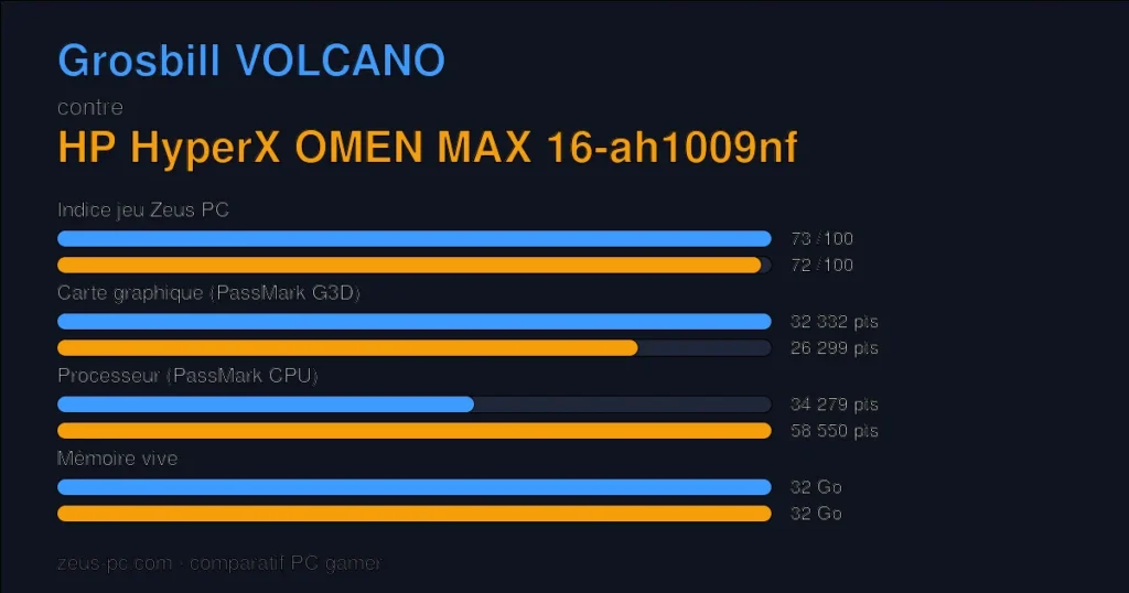 Comparatif Grosbill VOLCANO vs HP HyperX OMEN MAX 16-ah1009nf : indice jeu, carte graphique, processeur et mémoire