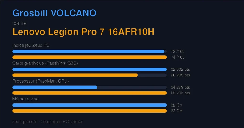 Comparatif Grosbill VOLCANO vs Lenovo Legion Pro 7 16AFR10H : indice jeu, carte graphique, processeur et mémoire