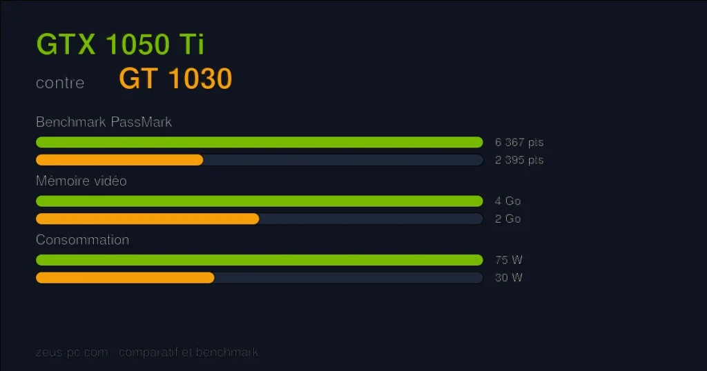 Comparatif GTX 1050 Ti vs GT 1030 : score benchmark, mémoire vidéo et consommation
