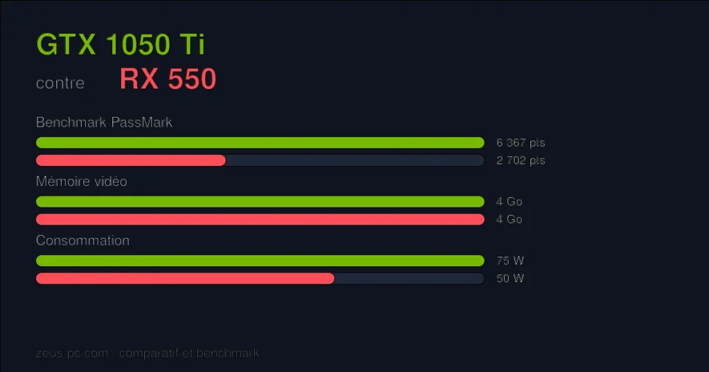 Comparatif GTX 1050 Ti vs RX 550 : score benchmark, mémoire vidéo et consommation