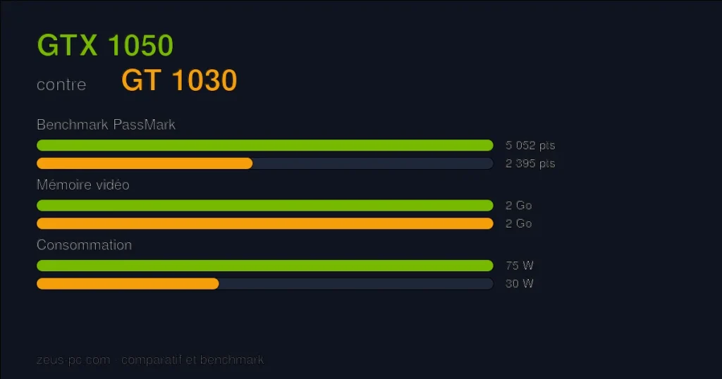 Comparatif GTX 1050 vs GT 1030 : score benchmark, mémoire vidéo et consommation