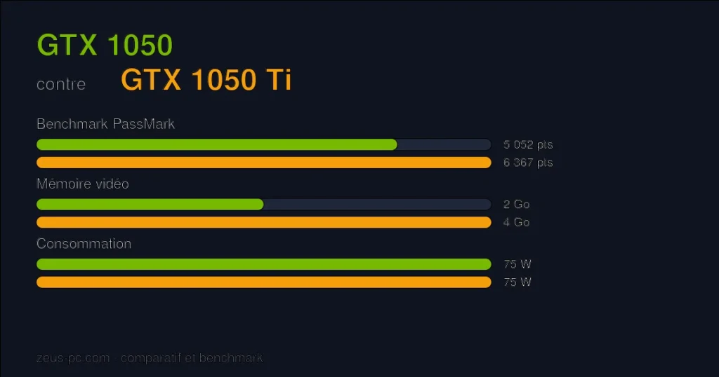 Comparatif GTX 1050 vs GTX 1050 Ti : score benchmark, mémoire vidéo et consommation