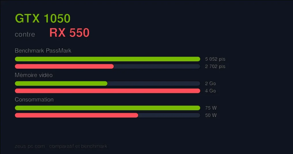 Comparatif GTX 1050 vs RX 550 : score benchmark, mémoire vidéo et consommation