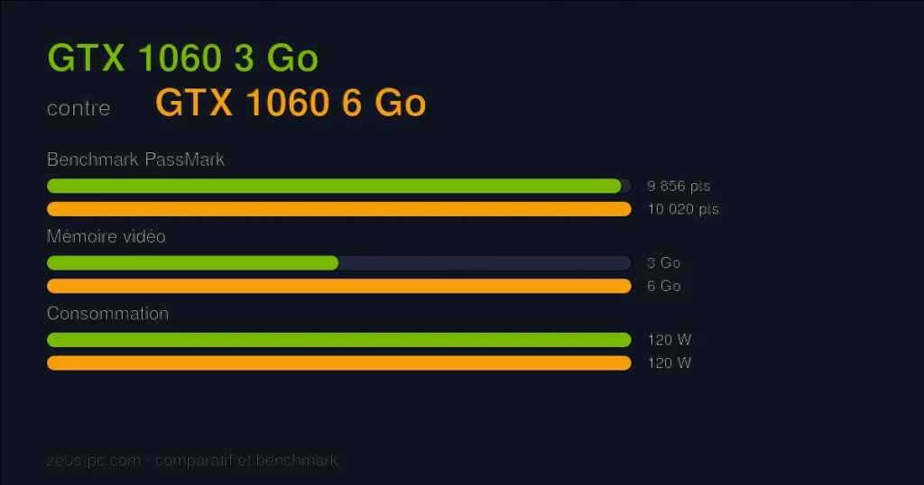 Comparatif GTX 1060 3 Go vs GTX 1060 6 Go : score benchmark, mémoire vidéo et consommation