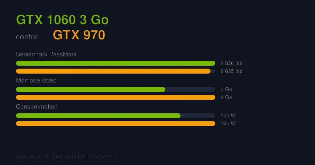 Comparatif GTX 1060 3 Go vs GTX 970 : score benchmark, mémoire vidéo et consommation