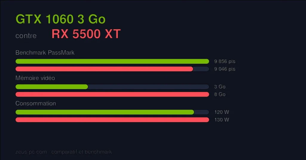 Comparatif GTX 1060 3 Go vs RX 5500 XT : score benchmark, mémoire vidéo et consommation
