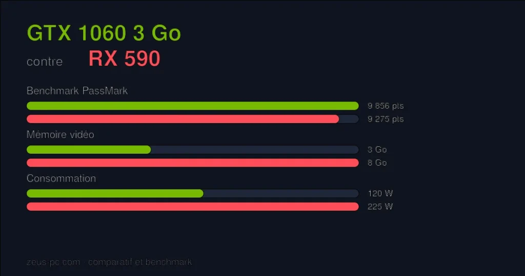 Comparatif GTX 1060 3 Go vs RX 590 : score benchmark, mémoire vidéo et consommation