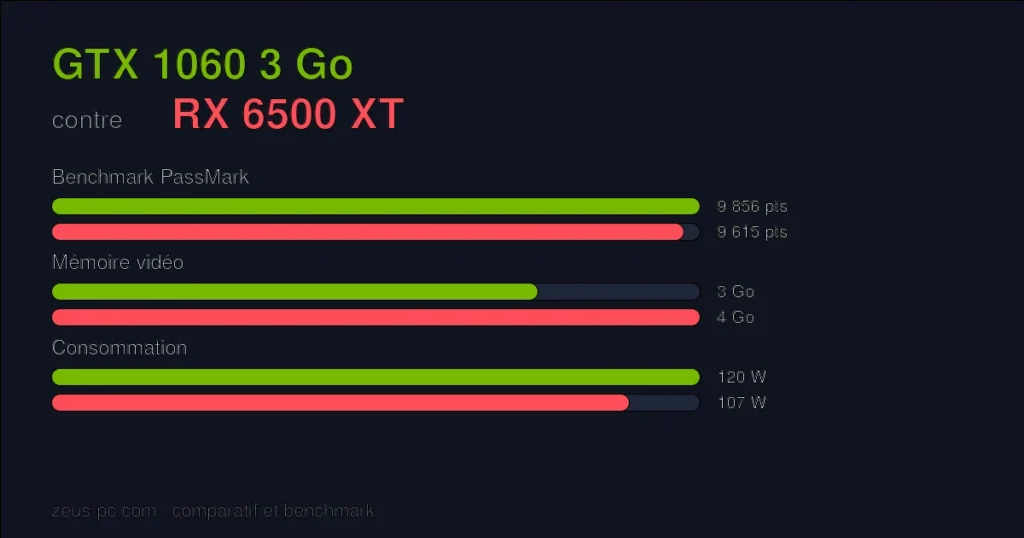 Comparatif GTX 1060 3 Go vs RX 6500 XT : score benchmark, mémoire vidéo et consommation