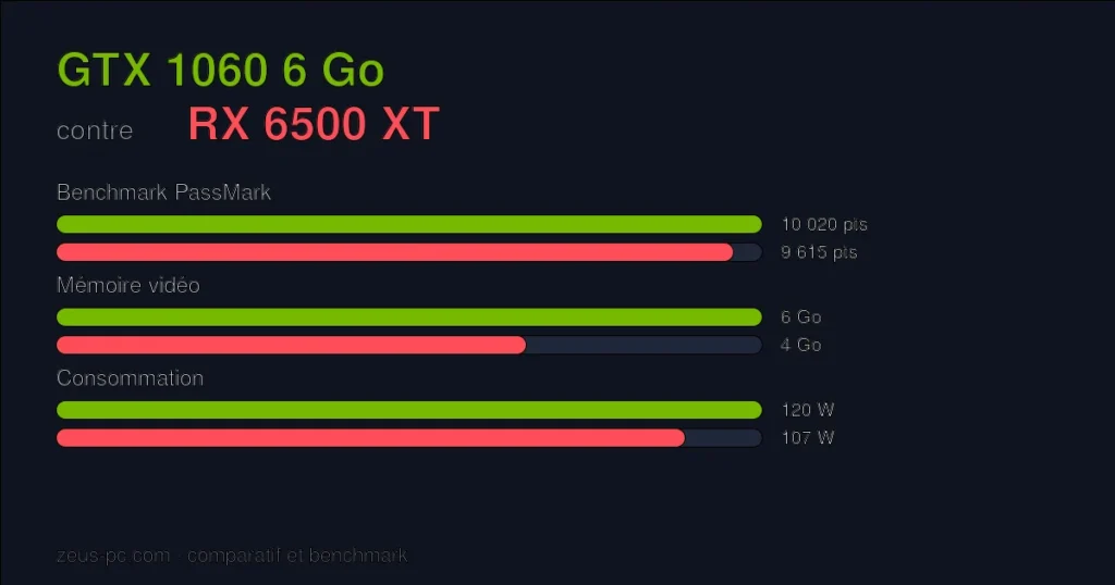 Comparatif GTX 1060 6 Go vs RX 6500 XT : score benchmark, mémoire vidéo et consommation