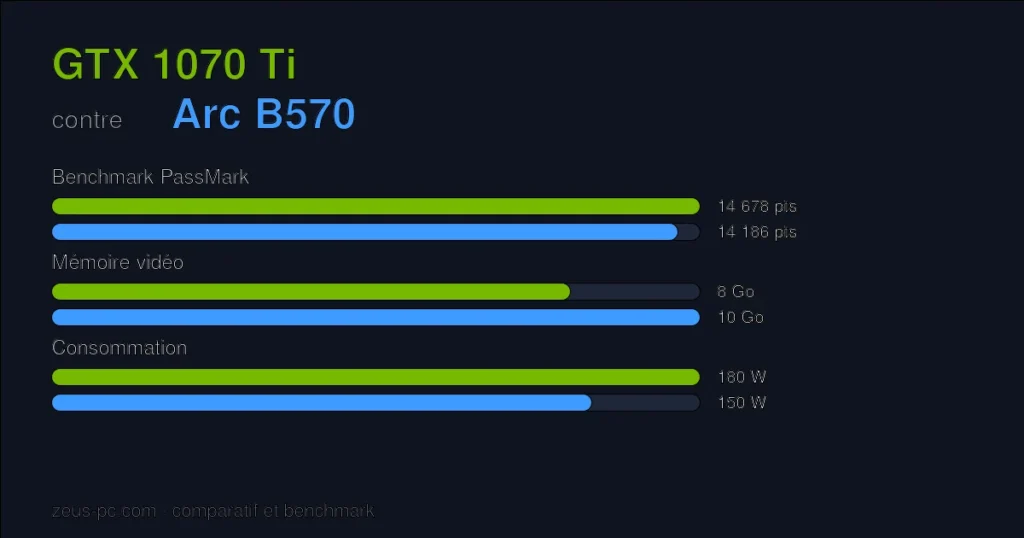 Comparatif GTX 1070 Ti vs Arc B570 : score benchmark, mémoire vidéo et consommation