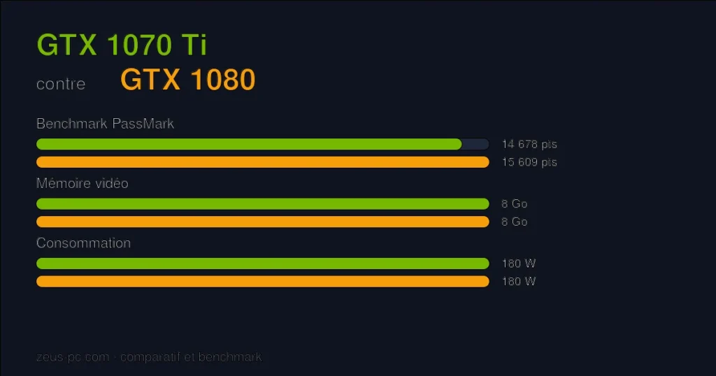 Comparatif GTX 1070 Ti vs GTX 1080 : score benchmark, mémoire vidéo et consommation