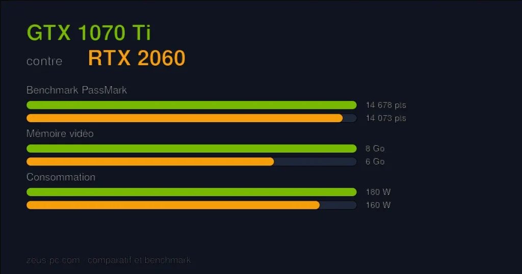 Comparatif GTX 1070 Ti vs RTX 2060 : score benchmark, mémoire vidéo et consommation