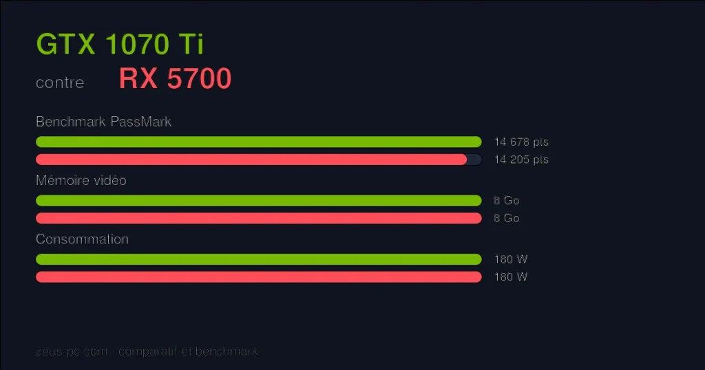 Comparatif GTX 1070 Ti vs RX 5700 : score benchmark, mémoire vidéo et consommation