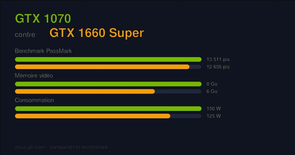 Comparatif GTX 1070 vs GTX 1660 Super : score benchmark, mémoire vidéo et consommation