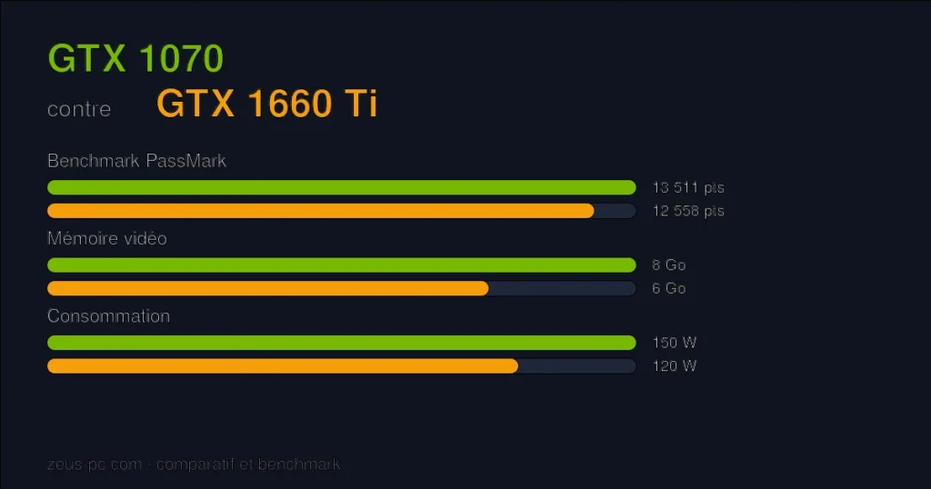Comparatif GTX 1070 vs GTX 1660 Ti : score benchmark, mémoire vidéo et consommation
