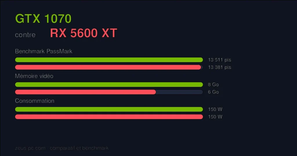 Comparatif GTX 1070 vs RX 5600 XT : score benchmark, mémoire vidéo et consommation
