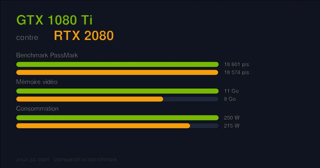 Comparatif GTX 1080 Ti vs RTX 2080 : score benchmark, mémoire vidéo et consommation