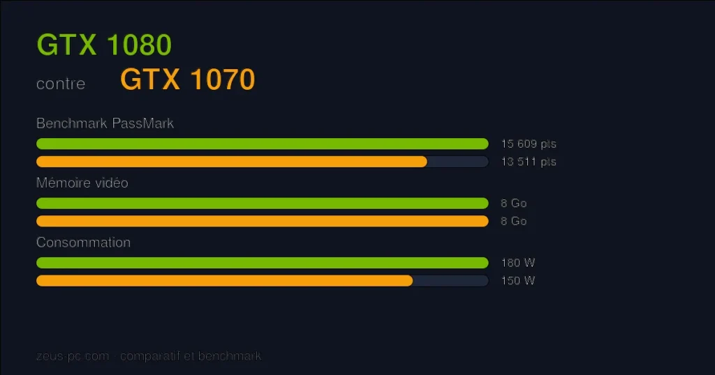Comparatif GTX 1080 vs GTX 1070 : score benchmark, mémoire vidéo et consommation