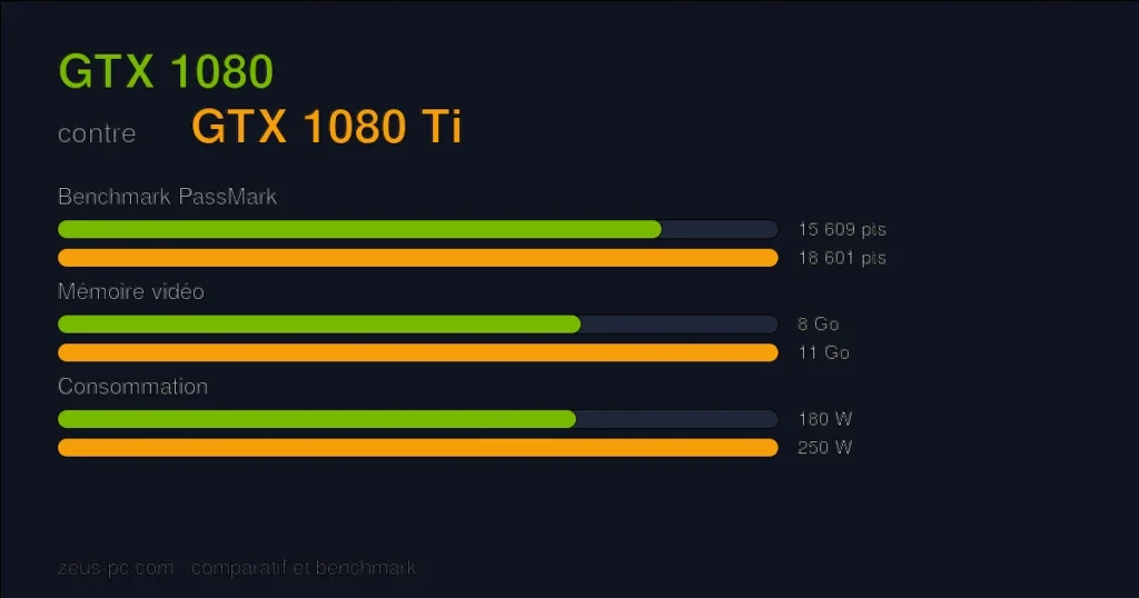 Comparatif GTX 1080 vs GTX 1080 Ti : score benchmark, mémoire vidéo et consommation