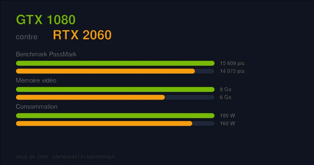 Comparatif GTX 1080 vs RTX 2060 : score benchmark, mémoire vidéo et consommation