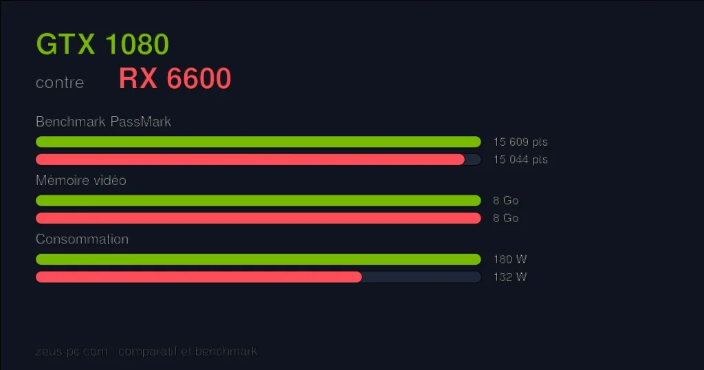 Comparatif GTX 1080 vs RX 6600 : score benchmark, mémoire vidéo et consommation