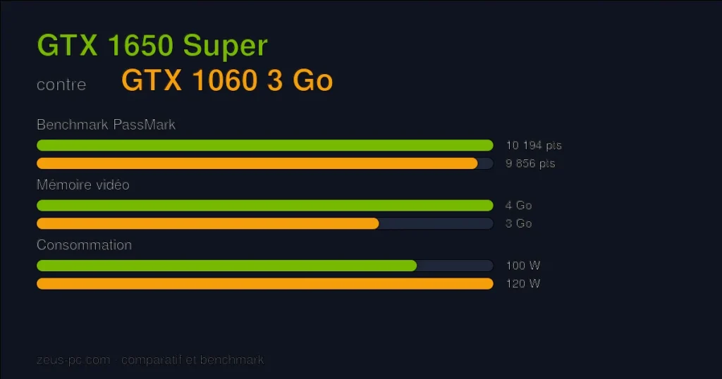 Comparatif GTX 1650 Super vs GTX 1060 3 Go : score benchmark, mémoire vidéo et consommation