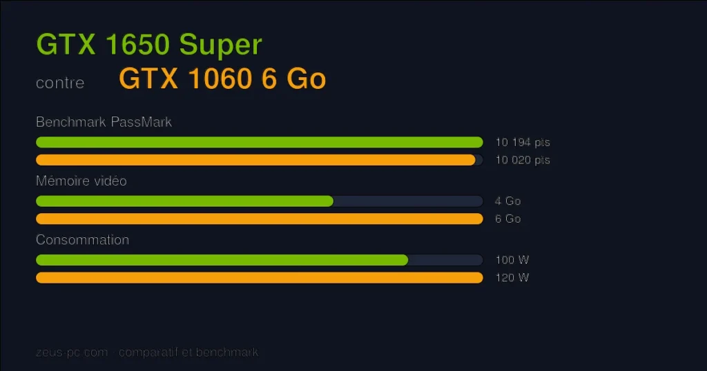 Comparatif GTX 1650 Super vs GTX 1060 6 Go : score benchmark, mémoire vidéo et consommation