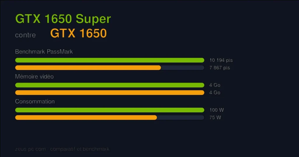 Comparatif GTX 1650 Super vs GTX 1650 : score benchmark, mémoire vidéo et consommation