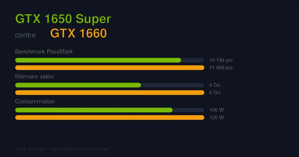 Comparatif GTX 1650 Super vs GTX 1660 : score benchmark, mémoire vidéo et consommation