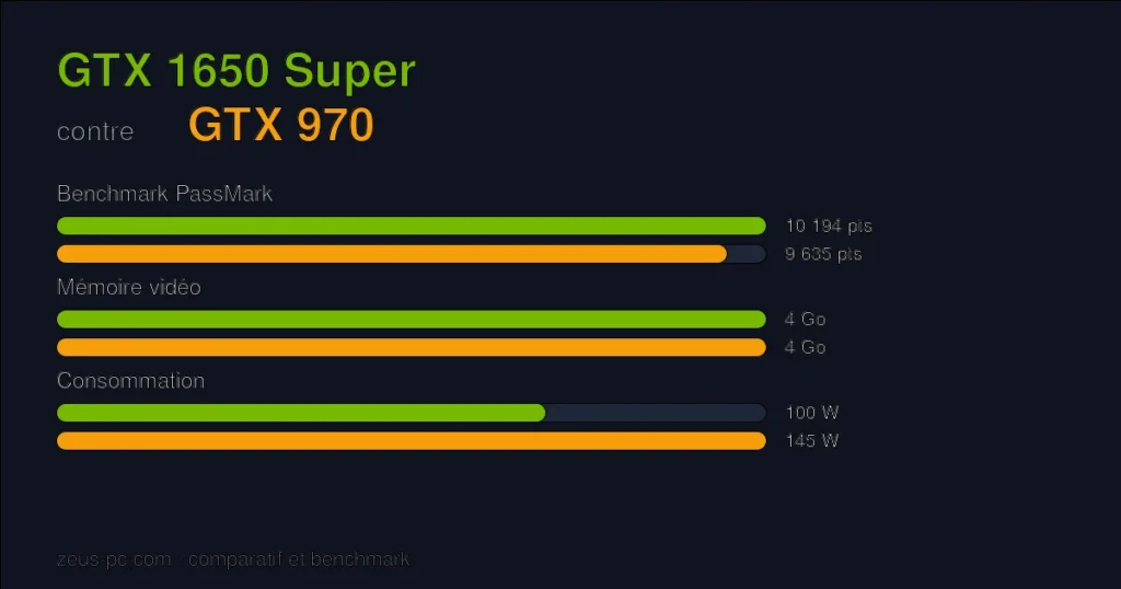 Comparatif GTX 1650 Super vs GTX 970 : score benchmark, mémoire vidéo et consommation