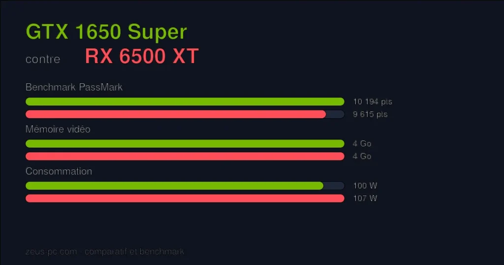Comparatif GTX 1650 Super vs RX 6500 XT : score benchmark, mémoire vidéo et consommation