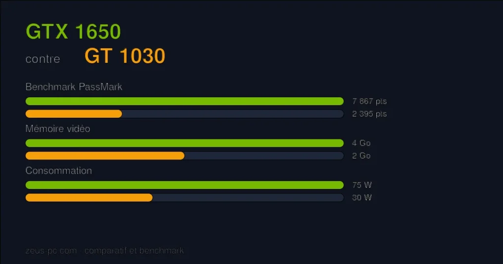 Comparatif GTX 1650 vs GT 1030 : score benchmark, mémoire vidéo et consommation