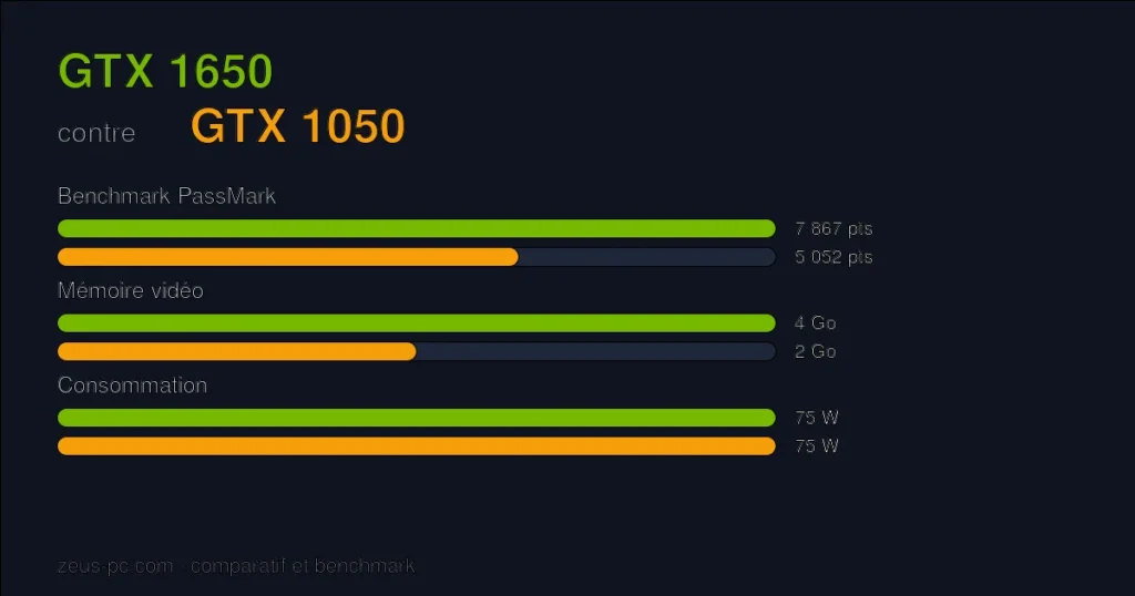 Comparatif GTX 1650 vs GTX 1050 : score benchmark, mémoire vidéo et consommation