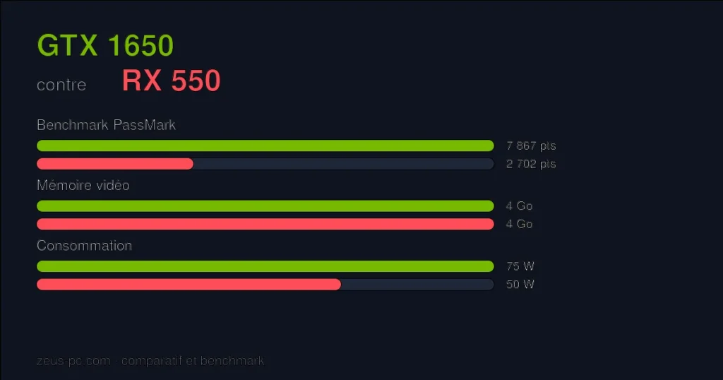 Comparatif GTX 1650 vs RX 550 : score benchmark, mémoire vidéo et consommation
