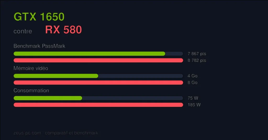 Comparatif GTX 1650 vs RX 580 : score benchmark, mémoire vidéo et consommation