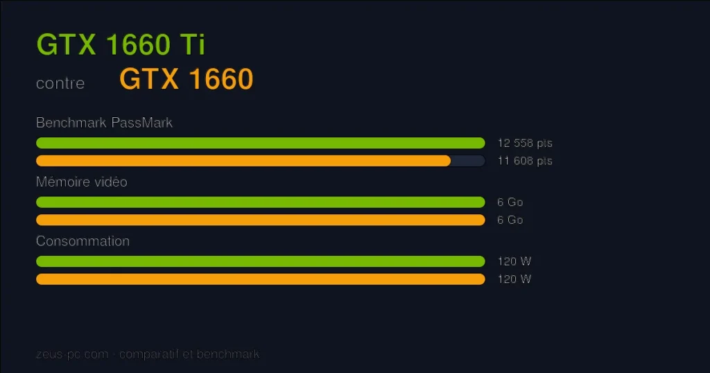 Comparatif GTX 1660 Ti vs GTX 1660 : score benchmark, mémoire vidéo et consommation