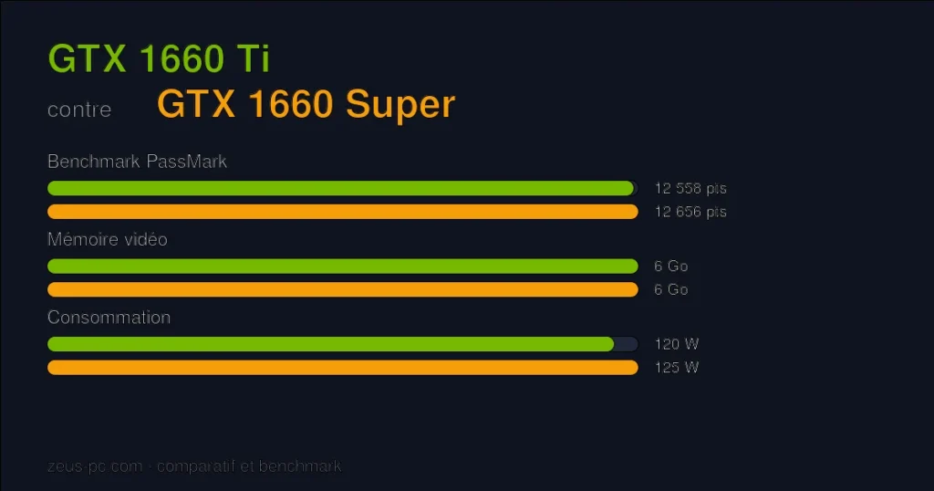Comparatif GTX 1660 Ti vs GTX 1660 Super : score benchmark, mémoire vidéo et consommation