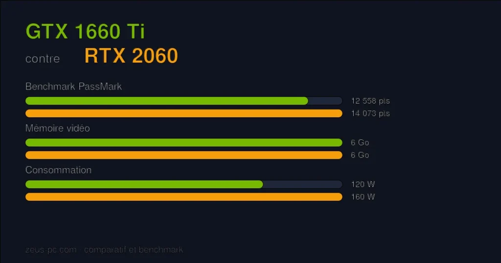 Comparatif GTX 1660 Ti vs RTX 2060 : score benchmark, mémoire vidéo et consommation