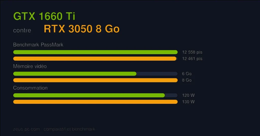 Comparatif GTX 1660 Ti vs RTX 3050 8 Go : score benchmark, mémoire vidéo et consommation