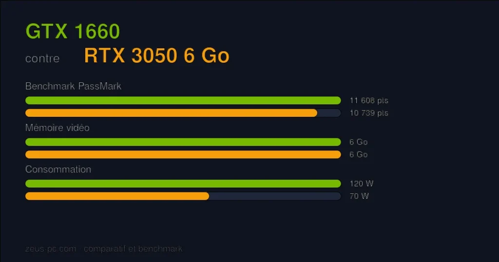 Comparatif GTX 1660 vs RTX 3050 6 Go : score benchmark, mémoire vidéo et consommation