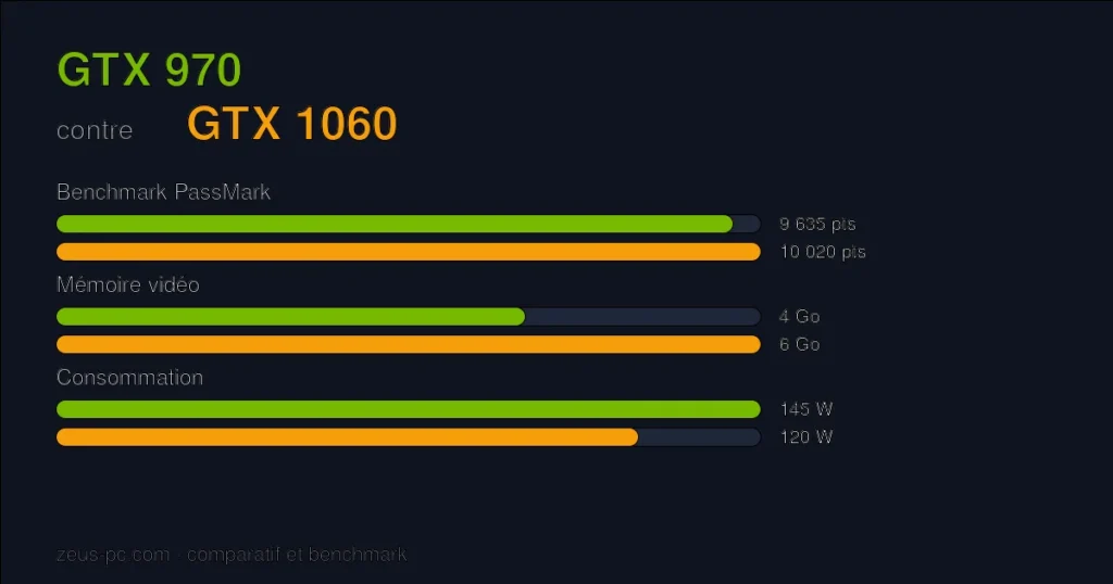 Comparatif GTX 970 vs GTX 1060 : score benchmark, mémoire vidéo et consommation
