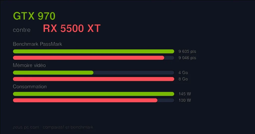 Comparatif GTX 970 vs RX 5500 XT : score benchmark, mémoire vidéo et consommation