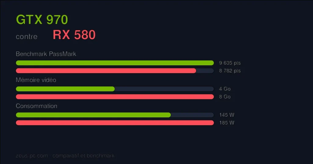 Comparatif GTX 970 vs RX 580 : score benchmark, mémoire vidéo et consommation