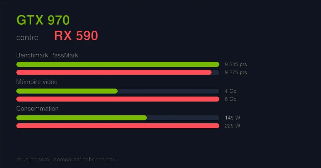 Comparatif GTX 970 vs RX 590 : score benchmark, mémoire vidéo et consommation
